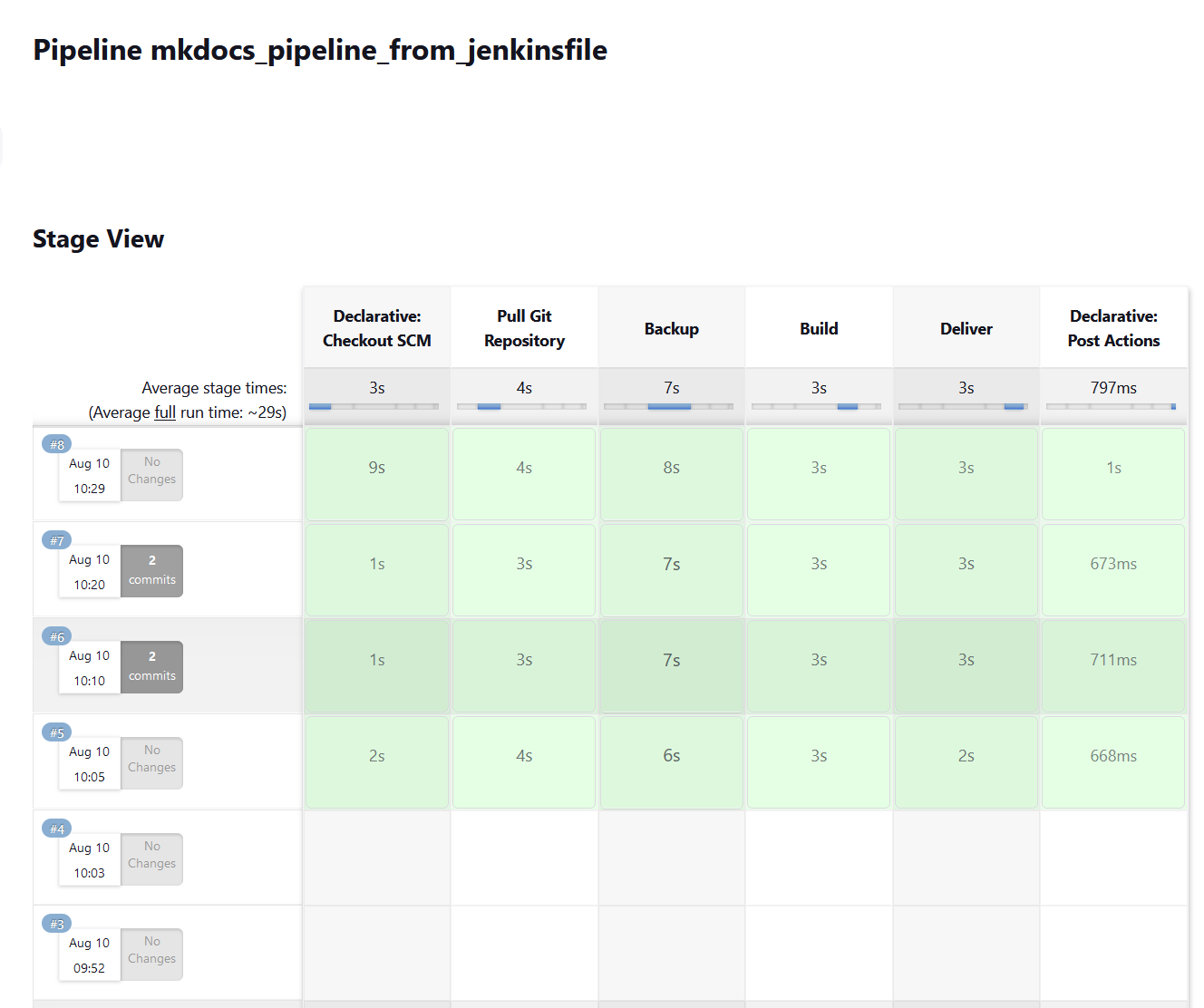 Jenkins Pipeline Stage View Plugin изображение с сайта www.eth1.ru
